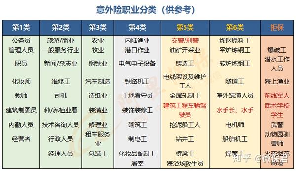 职业分类各家保险公司整体差                    借鉴模仿,会出现同