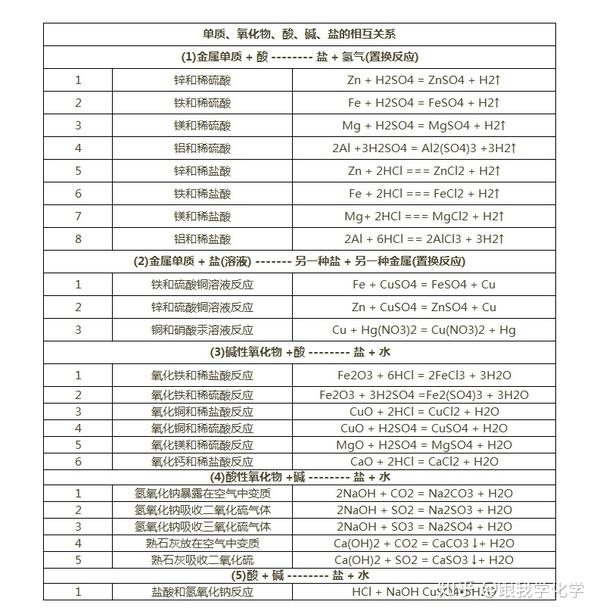 中考化学方程式汇总大全 初三学生看过来