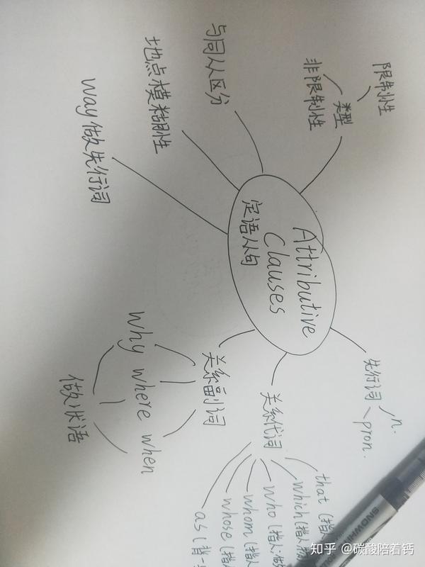 高中英语语法之思维导图学习法