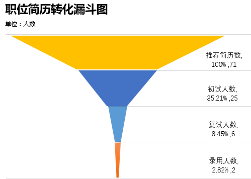 如何用excel制作精美的漏斗图