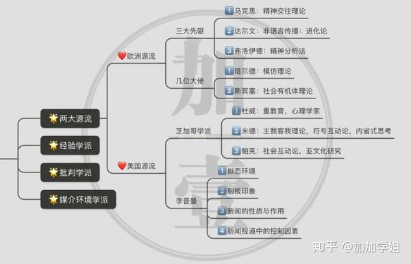 传播学梳理(一)| 最容易忽略但最爱考的欧美源流!你知