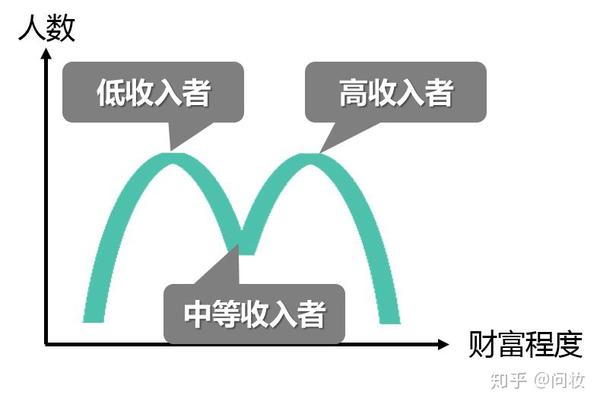 上世纪日本广场协议,经济泡沫破灭后,社会阶层发生了结构变化,人数最