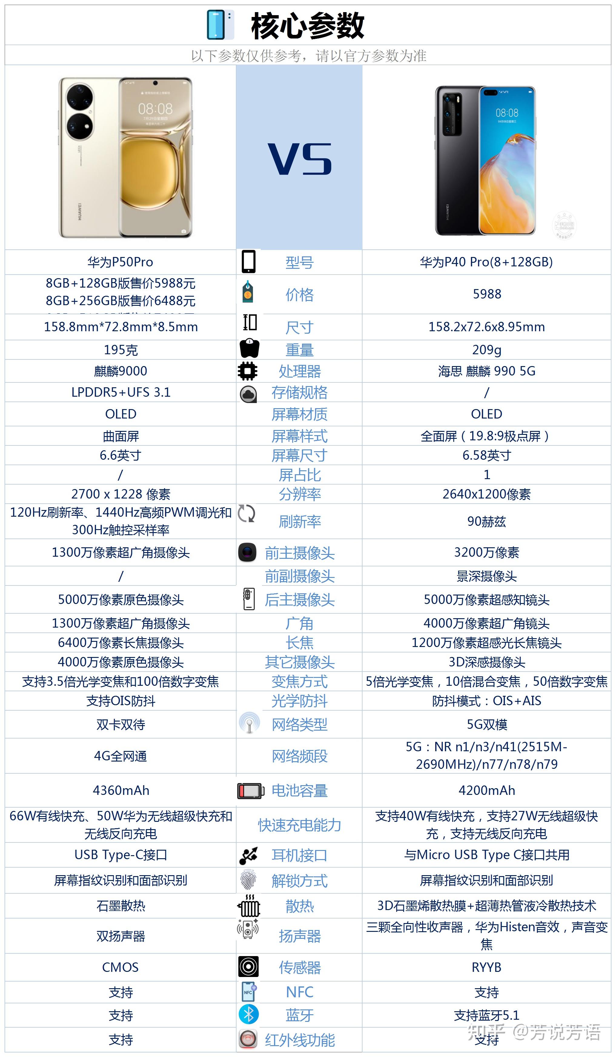 华为p50pro与华为p40pro相比较,具体做了哪些提升?