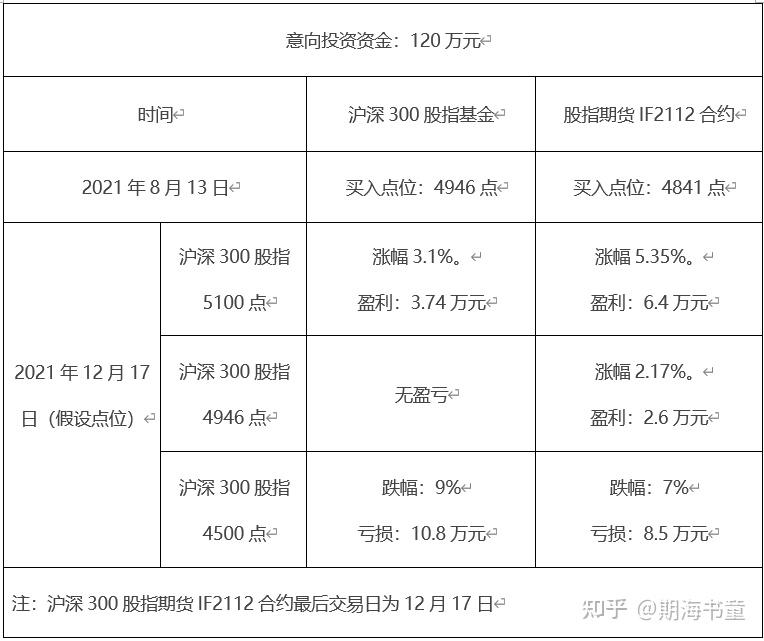 从上表可以看出,由于初始购入的时候,if2112合约的价格比沪深300股票