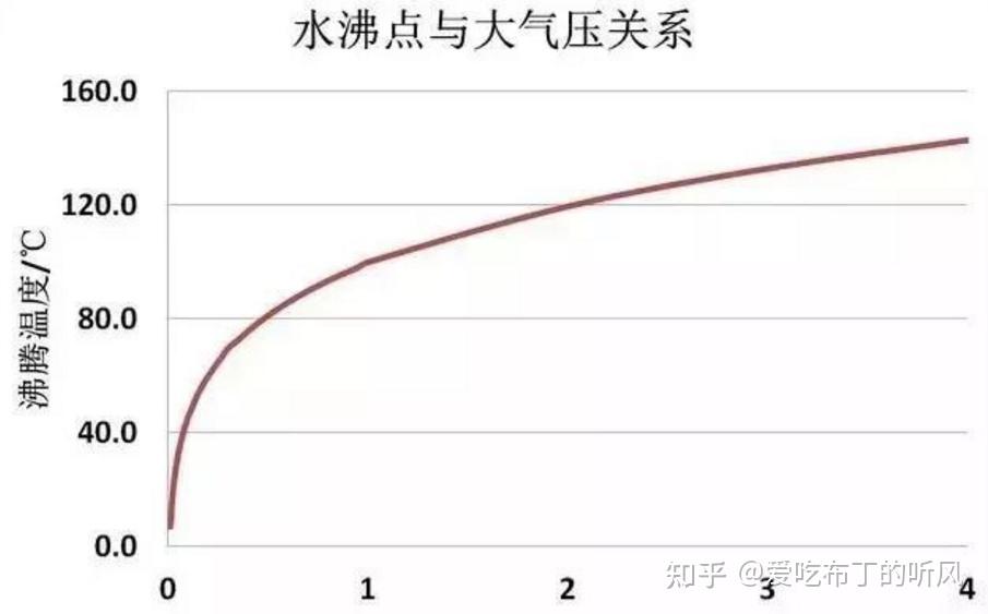 都说相同情况海拔越高气压越低水的沸点越低那么水平面以下气压越高么