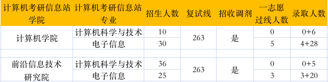 中原工学院21年计算机考研情况招收较多调剂