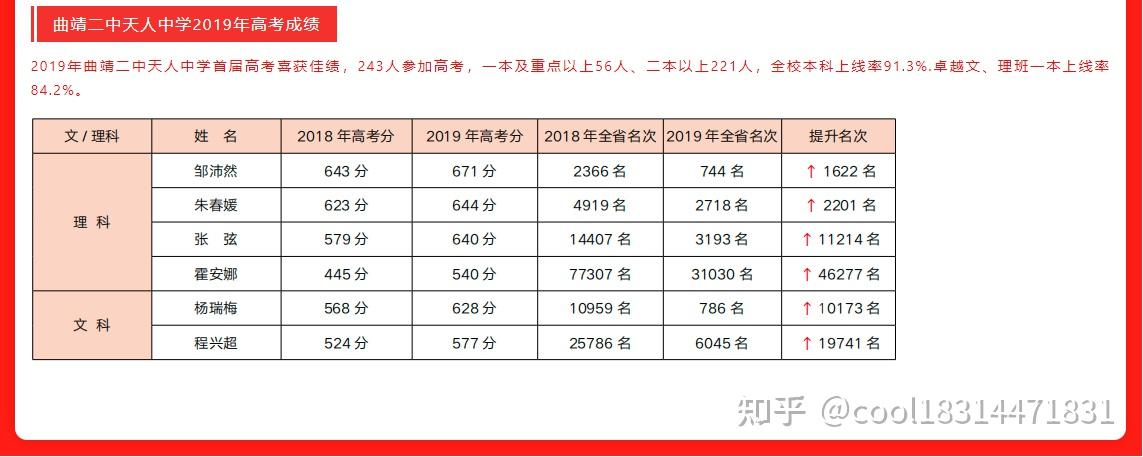 曲靖二中天人中学2021年高考补习生收费标准来啦