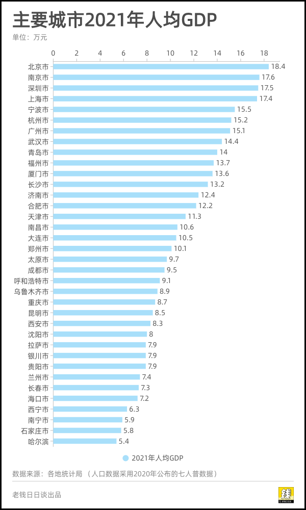 2021年全国gdp前十强城市排名出炉深圳超3万亿排名第三有哪些值得关注