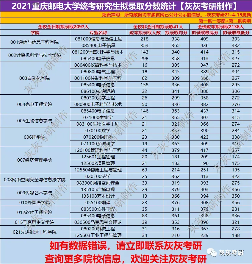 21考研大数据重庆邮电大学全校录取情况解析