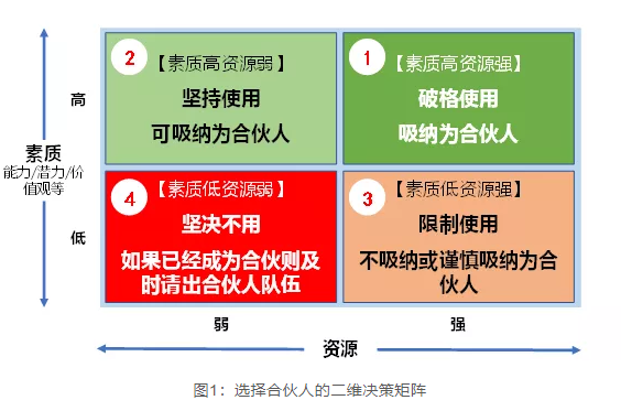 基于二位决策矩阵,我们可获得   类决策建议,如表   所示.