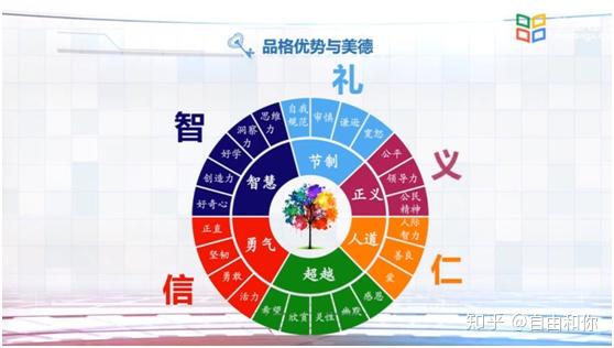 积极心理学之人类的品格优势与美德