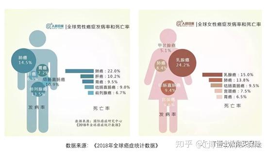 其中肺癌是男性发病率最高,死亡率最高的癌症;乳腺癌是女性发病率最高