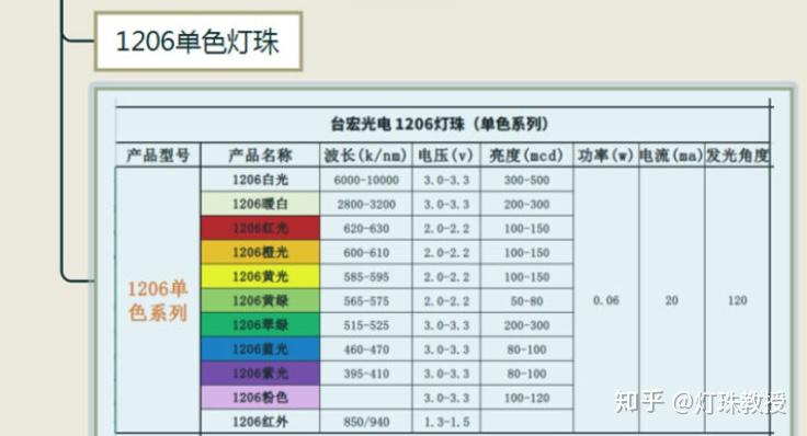 贴片led灯珠型号对照表贴片led型号大全