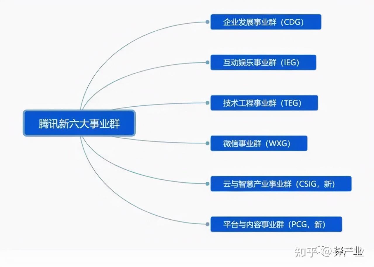 2018年9月30日,腾讯内部进行了一次轰轰烈烈的组织架构调整,原有的七