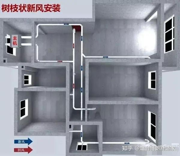 目前国内两种主流的新风安装方式为pvc管道安装和pe管道安装两种方式.