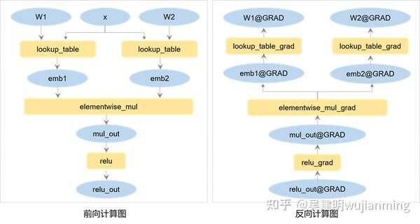 代码对应的前向计算图和反向计算图如 所示.