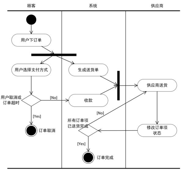 12. 面向对象——uml泳道图(swimlane diagram)