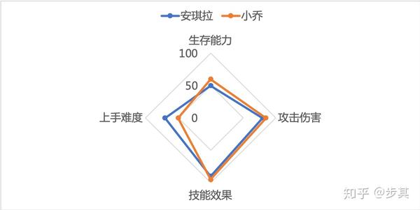 tableau可视化分析8解锁雷达图