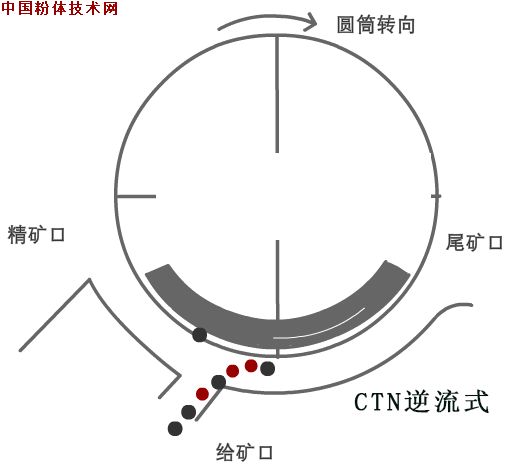 22张动图,秒懂选矿机械原理! - 知乎
