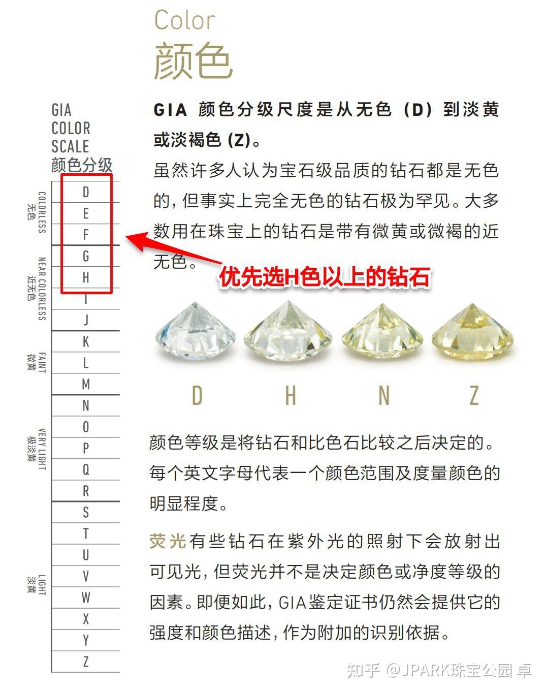 钻石的颜色好比人的肤色,等级越高,颜色越白,随着等级的降低,颜色