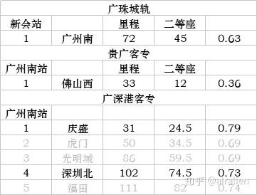 江湛段(新会-湛江西,广珠城轨段(新会-广州南,贵广客专(广州南