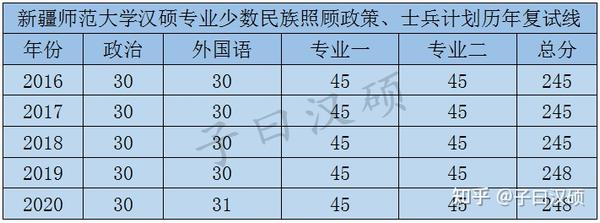 【子曰汉硕】21/22新疆师范大学汉硕考情分析及备考指导(分数线,报录