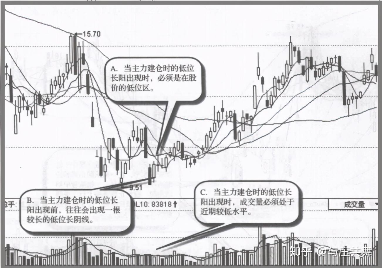 顶级操盘手直言如何判断主力是否建仓入场常用哪些方法