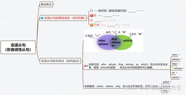 定语从句基本框架(干货)