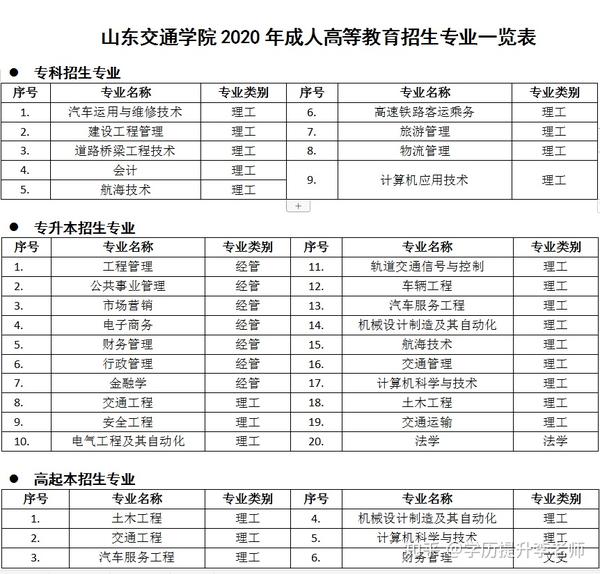 2020年山东交通学院成人教育专业已确定