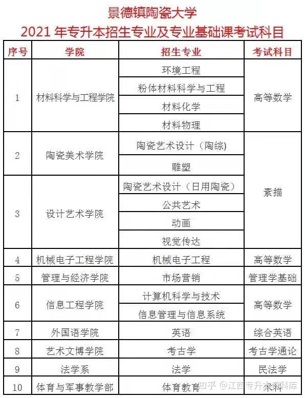 2021景德镇陶瓷大学专升本简章