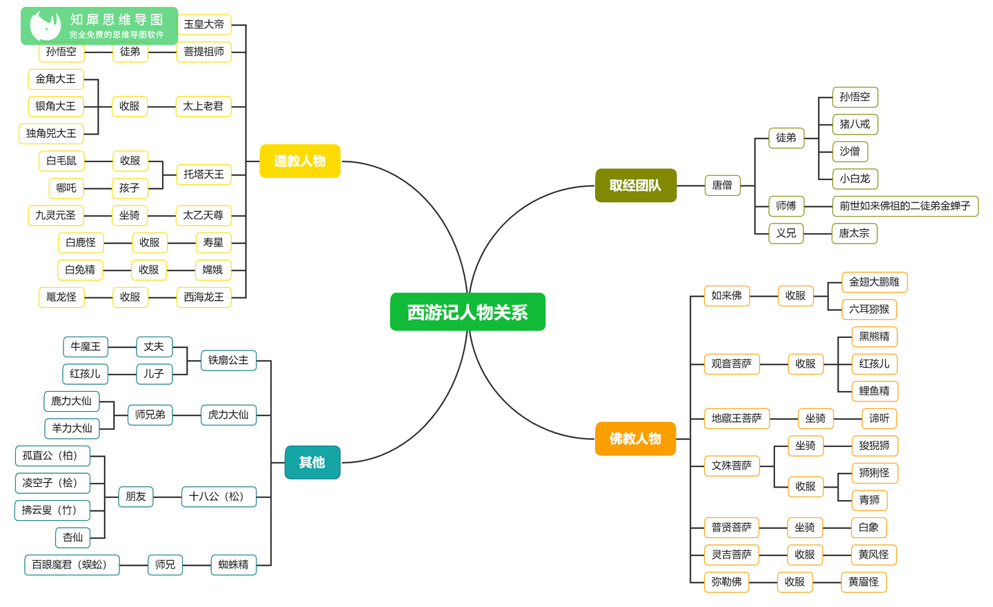 西游记思维导图大全简单漂亮