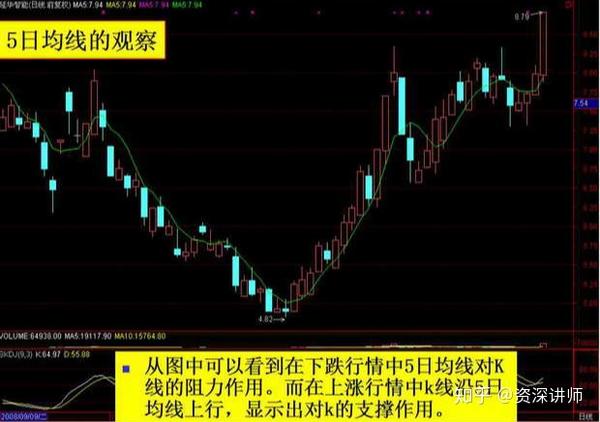 股票入门知识:均线的基础知识从入门到精通