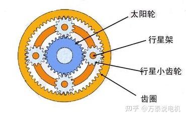 单行星排:主要由太阳轮(或称为中心轮),一个带有若干个行星齿轮的行星