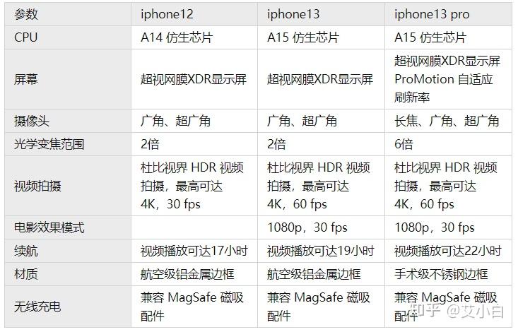 如何评价刚刚发布的iphone13系列手机依然没有耳机等配件的苹果13香