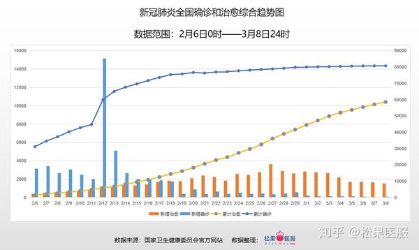 全国疫情数据分析-截止3月8日