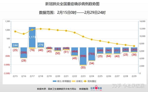 全球首例新冠肺炎双肺移植手术成功全国疫情数据分析截止2月29日