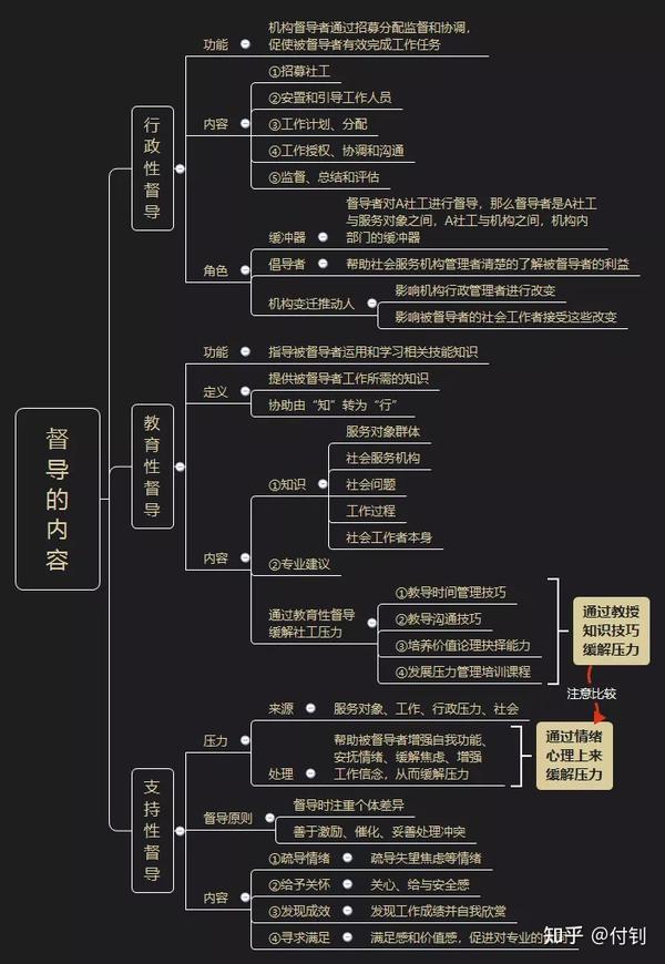 思维导图社会工作中级综合能力社会工作督导