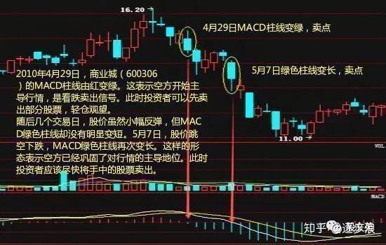 一文详解macd技巧,既简单又高效,精准捕捉买卖点,横行