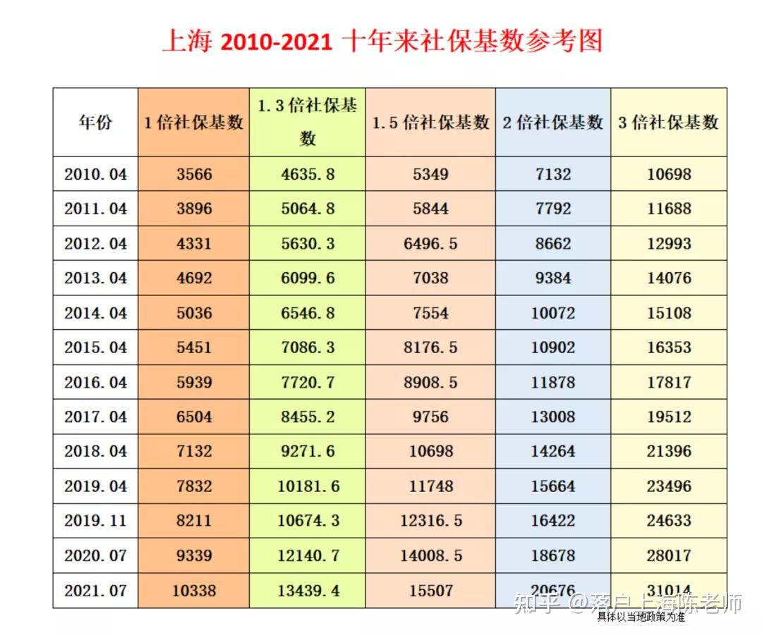 2022年工资需要达到多少才能落户上海?社保基数不够应该如何调整?