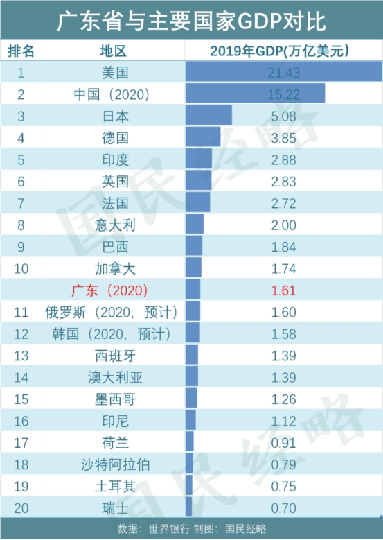 广东32年gdp排名第一人均购房面积仅103㎡远落后其他省份