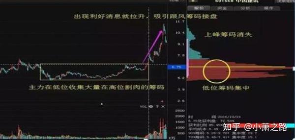 筹码分布买入法