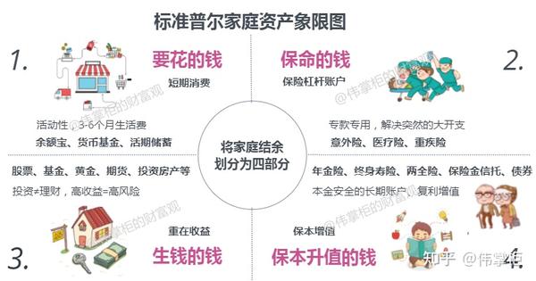 标准普尔家庭资产象限图,俗称"标普图",是全球最具影响力的三大信用