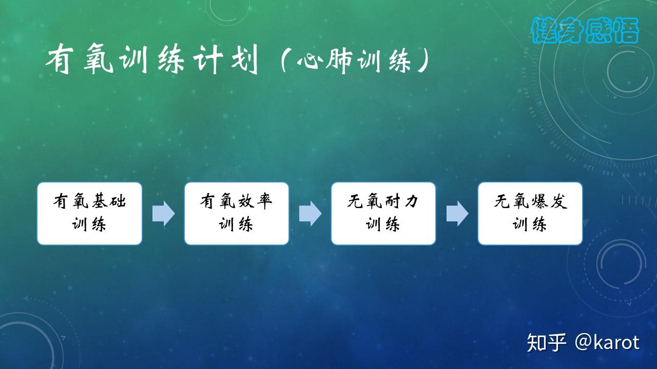 咱们了解到有氧训练分为四个阶段,即有氧基础期,有氧效率期(有氧耐力)