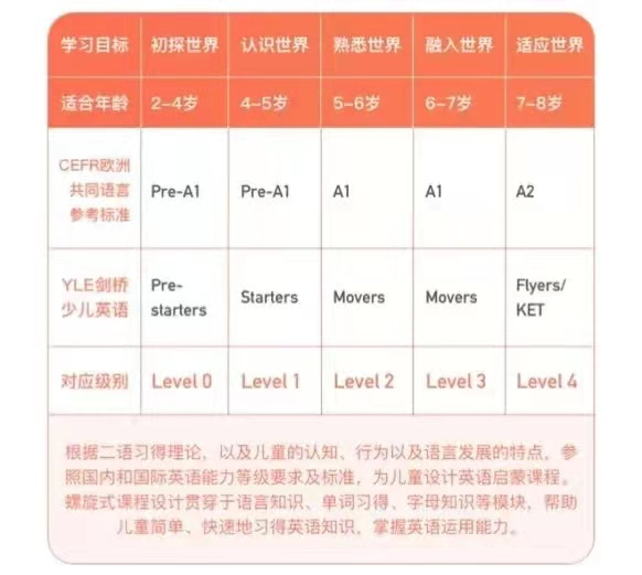 课程参考cefr标准,设置l0-l4共5个级别,并对标剑桥少儿英语考试.