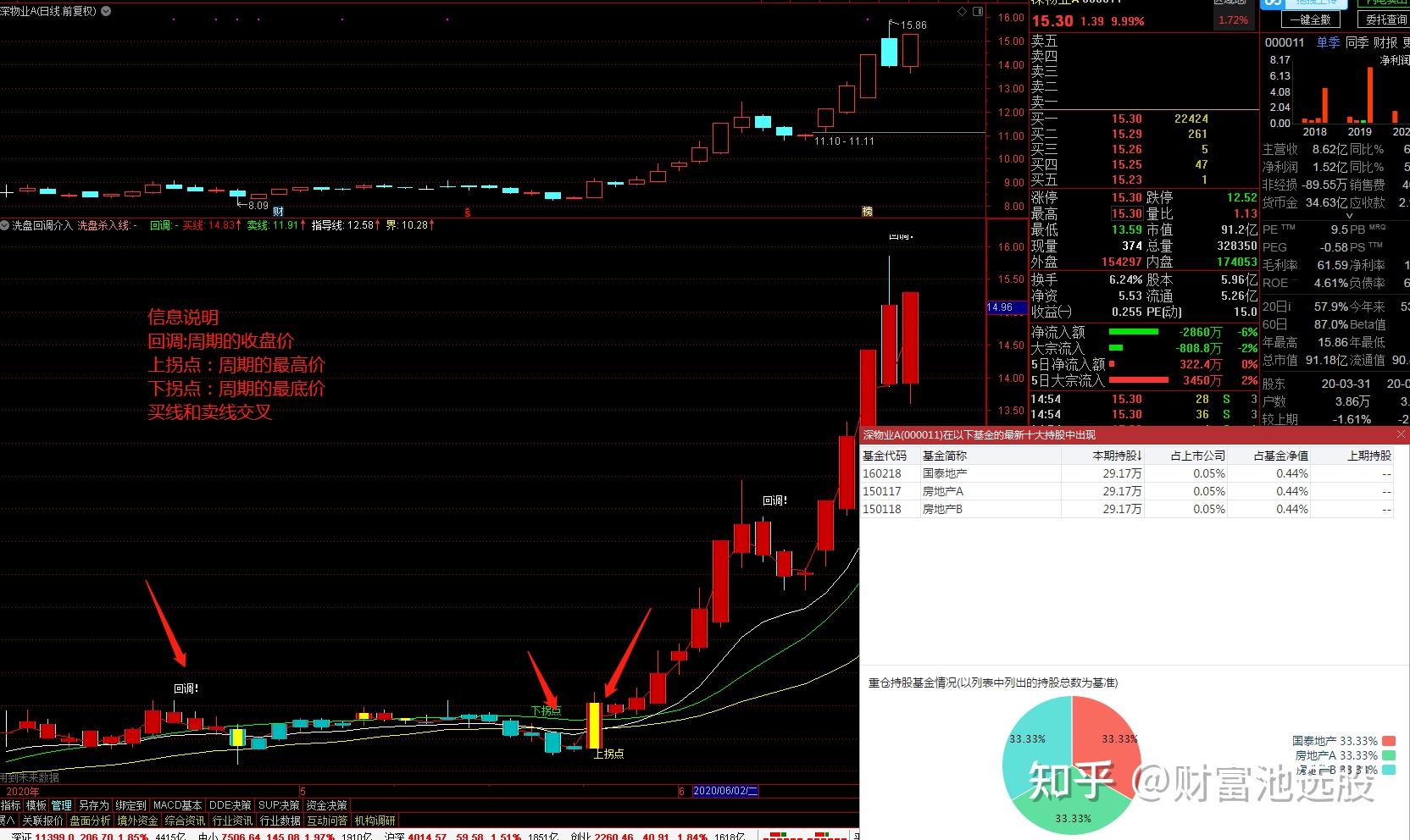 抓住暴涨点通达信洗盘回调介入指标公式源码主图