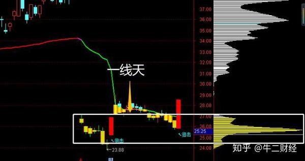 通达信选股指标——一线天筹码峰,看妖股如何启动;勤抓涨停板