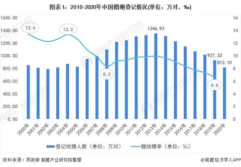 今年中国的离婚率下降70的真在原因是什么