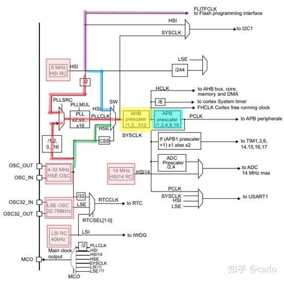 这里以stm32f030系列为例来介绍. 在参考手册中,时钟树如下所示