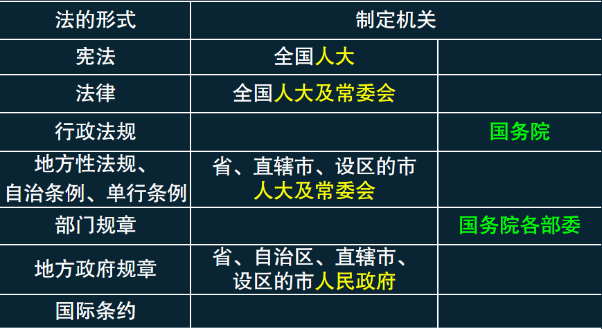 国际惯例,国际条约法律形式主要有世界历史上存在过的部门法又称法律
