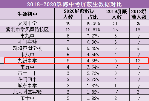 珠海九洲中学全面解读丨珠海南部的优质初中!有望取代